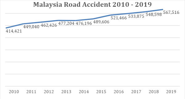 Malaysia Road Accident 2010 - 2019